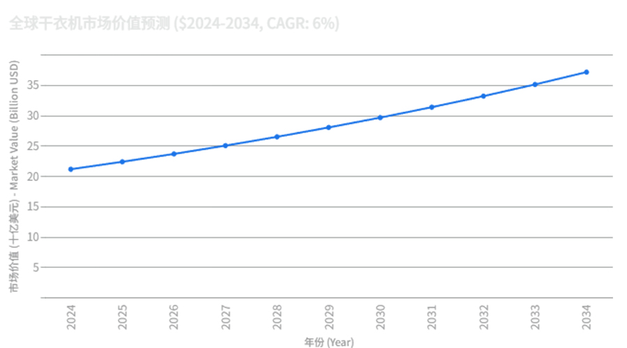全球干衣機(jī)市場(chǎng)強(qiáng)勁增長(zhǎng)，OEM/ODM合作成為品牌戰(zhàn)略要地