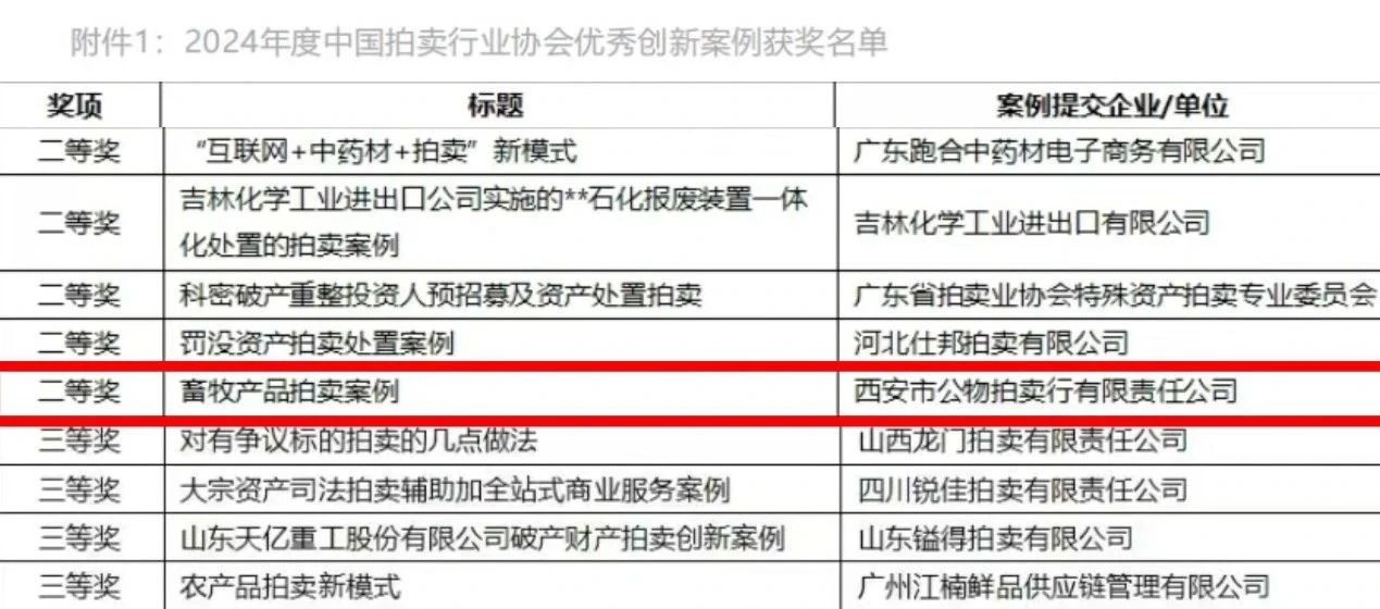 奮楫爭先 載譽前行 || 西安市公物拍賣行有限責任公司獲評2024年度中國拍賣行業(yè)協(xié)會優(yōu)秀創(chuàng)新案例二等獎！